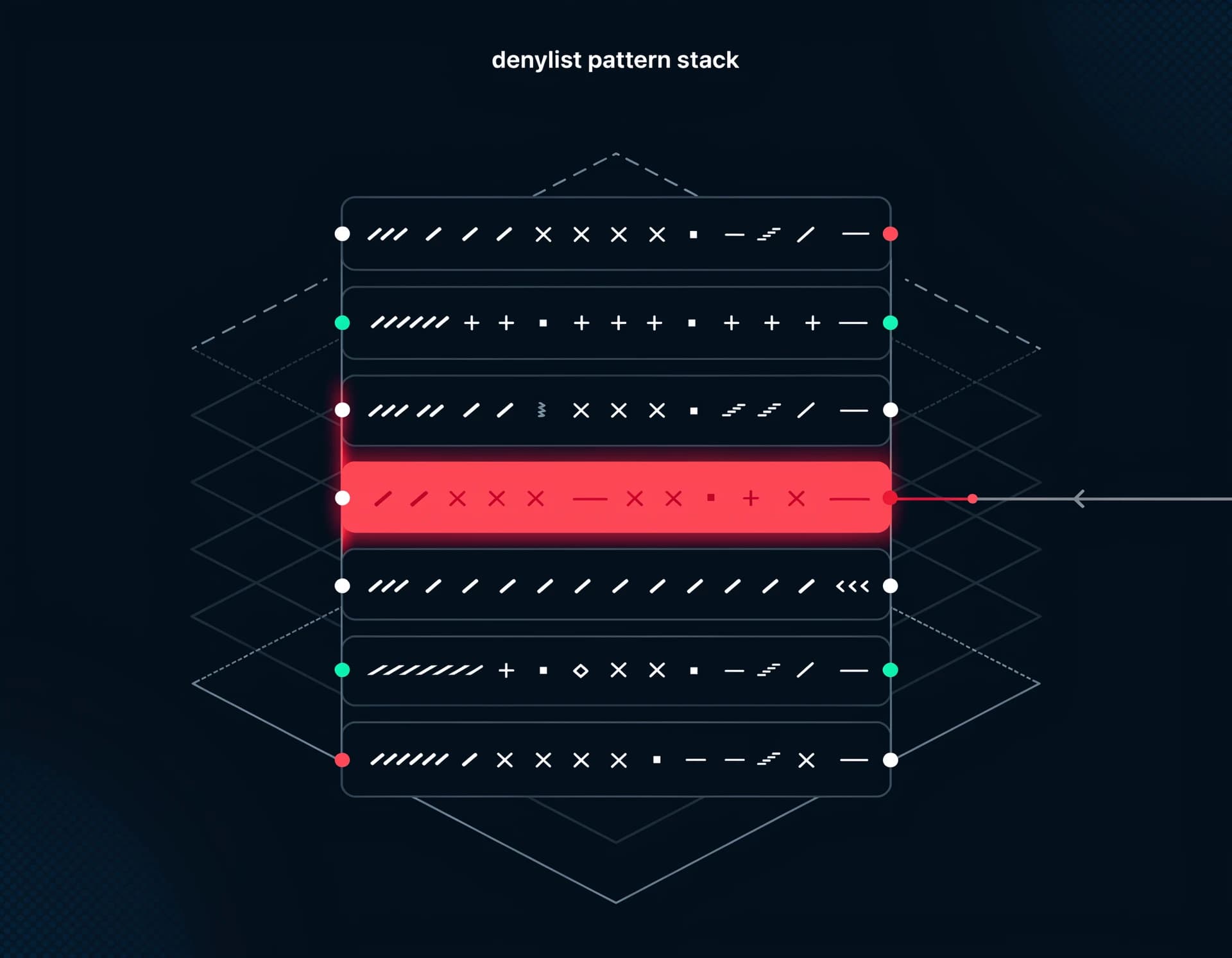 Stack of denylist pattern rules on a dark background, with one rule highlighted in alert-red showing a matched pattern blocking a tool call.